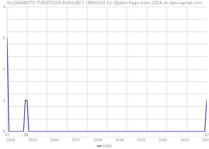 ALOJAMIENTO TURISTICOS RURALES Y URBANOS S.L (Spain) Page visits 2024 