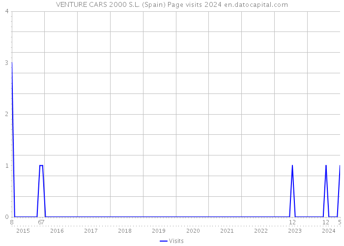 VENTURE CARS 2000 S.L. (Spain) Page visits 2024 