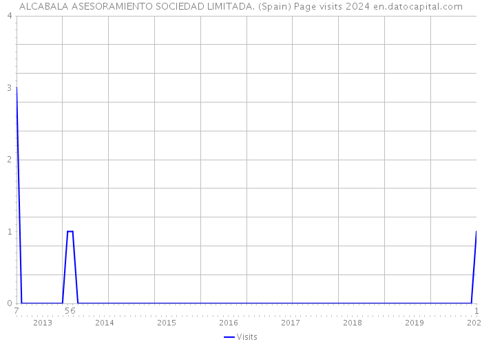 ALCABALA ASESORAMIENTO SOCIEDAD LIMITADA. (Spain) Page visits 2024 