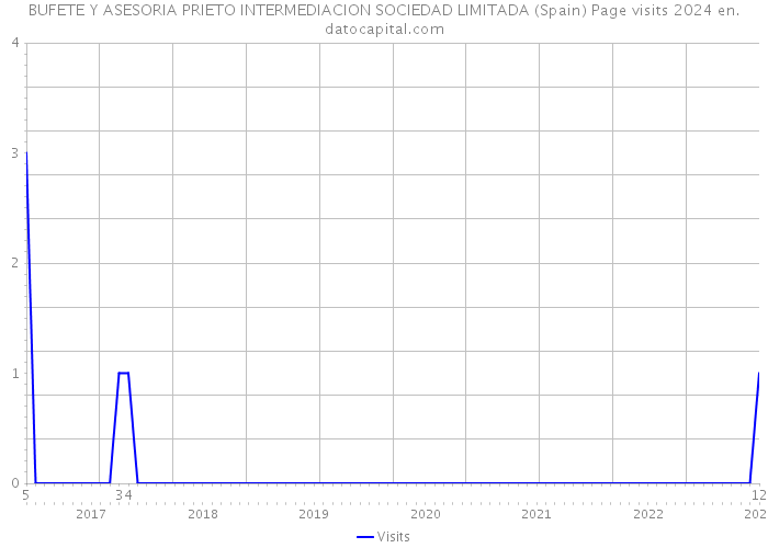 BUFETE Y ASESORIA PRIETO INTERMEDIACION SOCIEDAD LIMITADA (Spain) Page visits 2024 