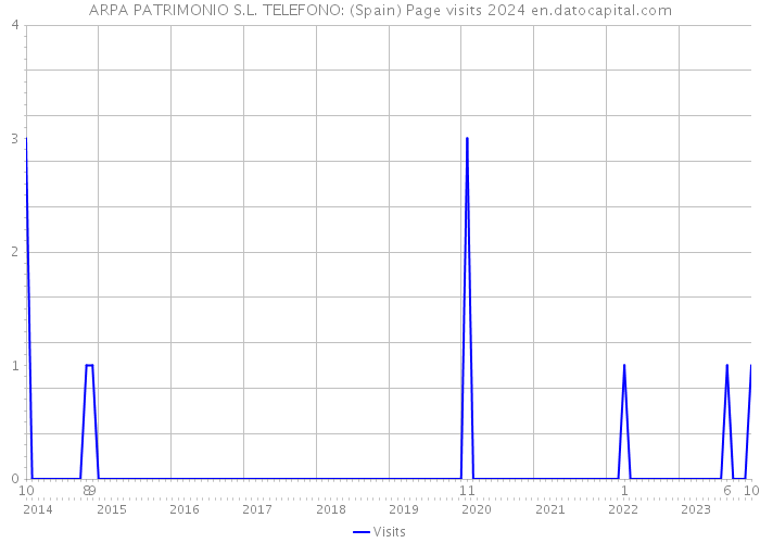 ARPA PATRIMONIO S.L. TELEFONO: (Spain) Page visits 2024 