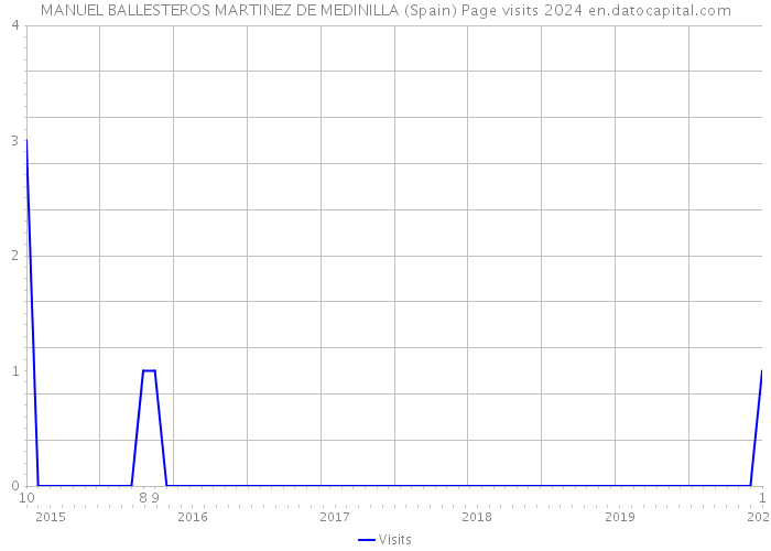 MANUEL BALLESTEROS MARTINEZ DE MEDINILLA (Spain) Page visits 2024 