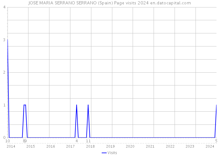 JOSE MARIA SERRANO SERRANO (Spain) Page visits 2024 