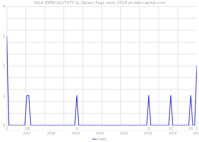 SALA ESPECIALITATS SL (Spain) Page visits 2024 