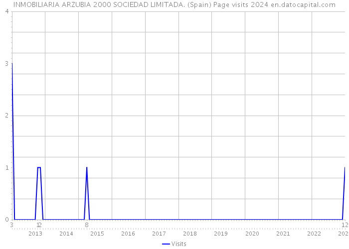 INMOBILIARIA ARZUBIA 2000 SOCIEDAD LIMITADA. (Spain) Page visits 2024 