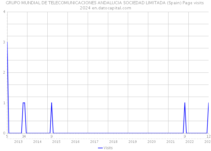 GRUPO MUNDIAL DE TELECOMUNICACIONES ANDALUCIA SOCIEDAD LIMITADA (Spain) Page visits 2024 