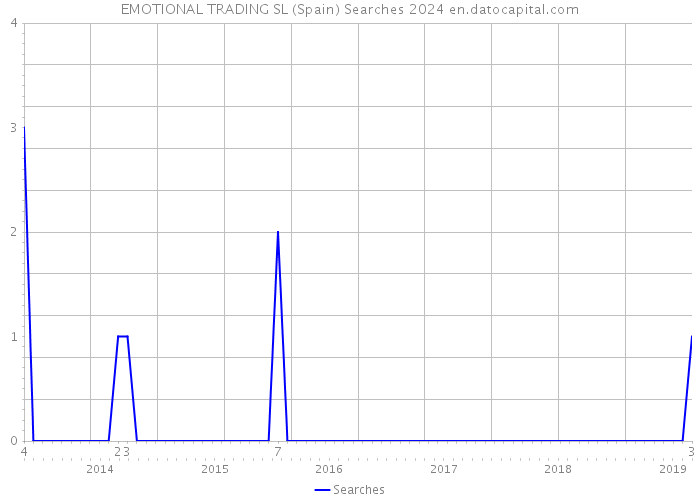 EMOTIONAL TRADING SL (Spain) Searches 2024 