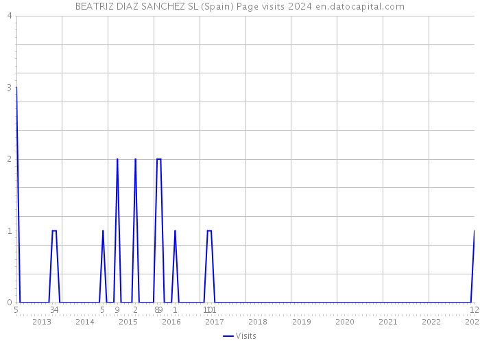 BEATRIZ DIAZ SANCHEZ SL (Spain) Page visits 2024 