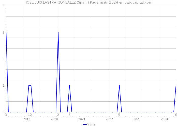 JOSE LUIS LASTRA GONZALEZ (Spain) Page visits 2024 