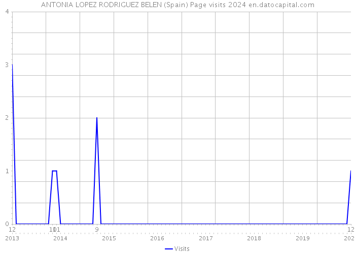 ANTONIA LOPEZ RODRIGUEZ BELEN (Spain) Page visits 2024 