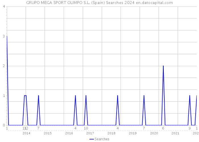 GRUPO MEGA SPORT OLIMPO S.L. (Spain) Searches 2024 