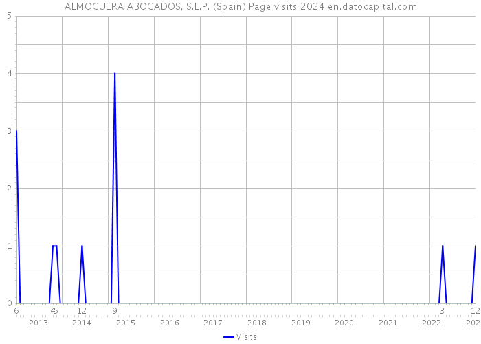 ALMOGUERA ABOGADOS, S.L.P. (Spain) Page visits 2024 