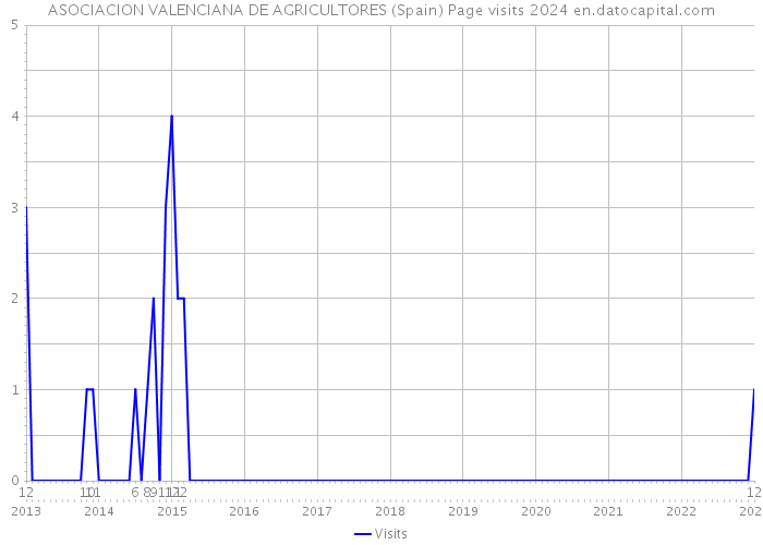 ASOCIACION VALENCIANA DE AGRICULTORES (Spain) Page visits 2024 