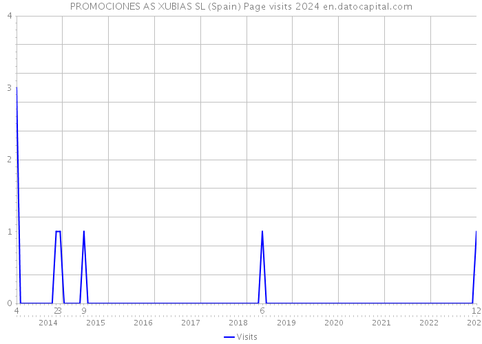 PROMOCIONES AS XUBIAS SL (Spain) Page visits 2024 