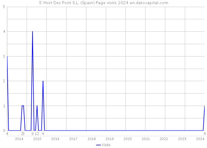 S' Hort Des Pont S.L. (Spain) Page visits 2024 