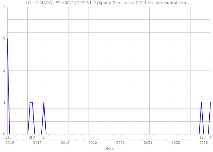 LOU Y MARQUES ABOGADOS S.L.P (Spain) Page visits 2024 