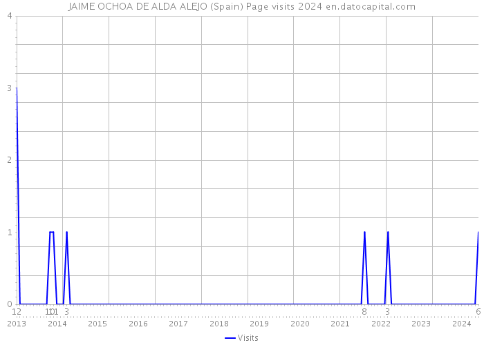 JAIME OCHOA DE ALDA ALEJO (Spain) Page visits 2024 