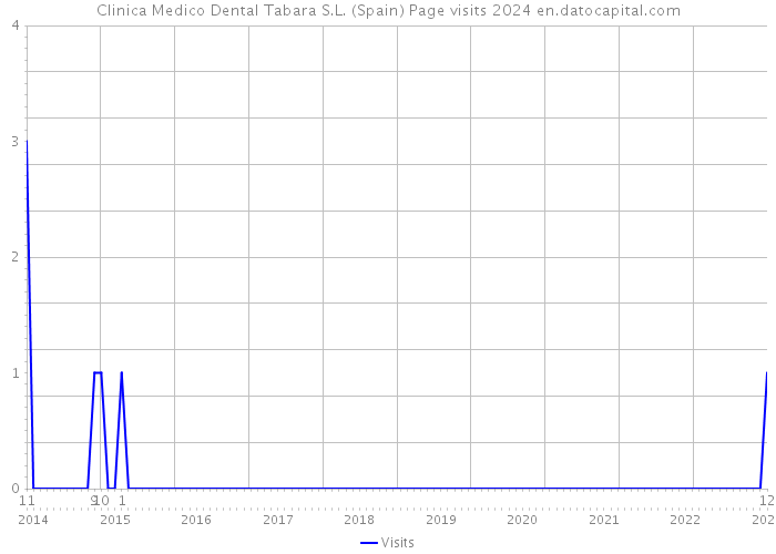 Clinica Medico Dental Tabara S.L. (Spain) Page visits 2024 
