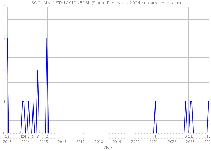 ISOCLIMA INSTALACIONES SL (Spain) Page visits 2024 