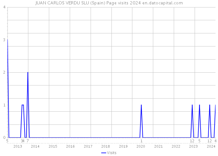JUAN CARLOS VERDU SLU (Spain) Page visits 2024 