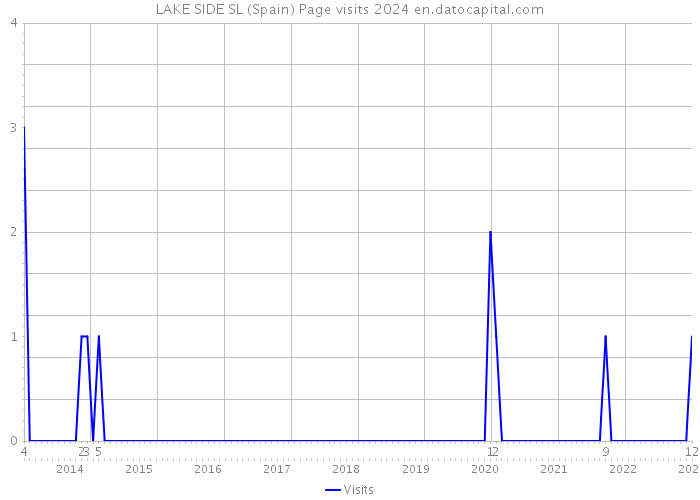 LAKE SIDE SL (Spain) Page visits 2024 