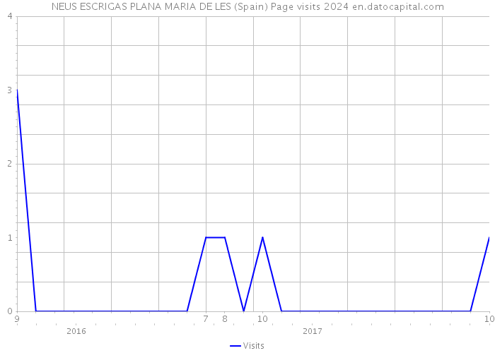 NEUS ESCRIGAS PLANA MARIA DE LES (Spain) Page visits 2024 