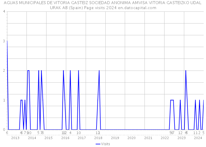 AGUAS MUNICIPALES DE VITORIA GASTEIZ SOCIEDAD ANONIMA AMVISA VITORIA GASTEIZKO UDAL URAK AB (Spain) Page visits 2024 