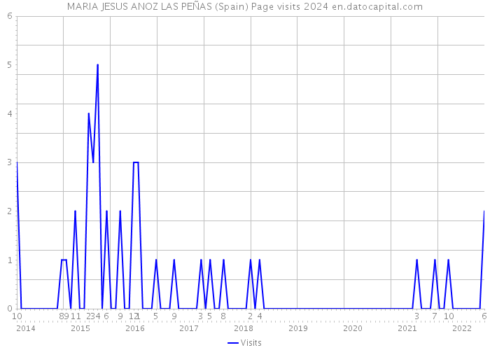 MARIA JESUS ANOZ LAS PEÑAS (Spain) Page visits 2024 