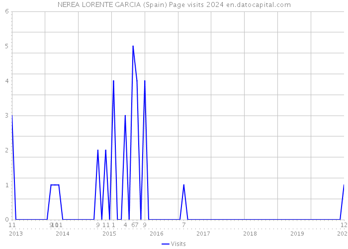 NEREA LORENTE GARCIA (Spain) Page visits 2024 