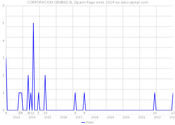 CORPORACION GENBAD SL (Spain) Page visits 2024 