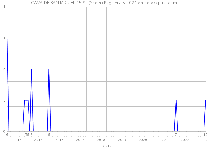 CAVA DE SAN MIGUEL 15 SL (Spain) Page visits 2024 