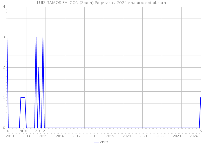 LUIS RAMOS FALCON (Spain) Page visits 2024 