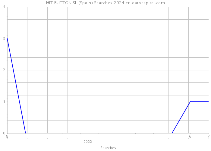 HIT BUTTON SL (Spain) Searches 2024 