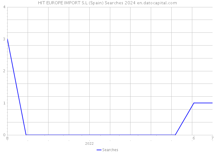 HIT EUROPE IMPORT S.L (Spain) Searches 2024 