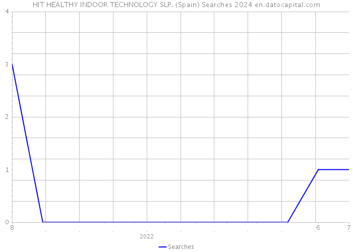 HIT HEALTHY INDOOR TECHNOLOGY SLP. (Spain) Searches 2024 