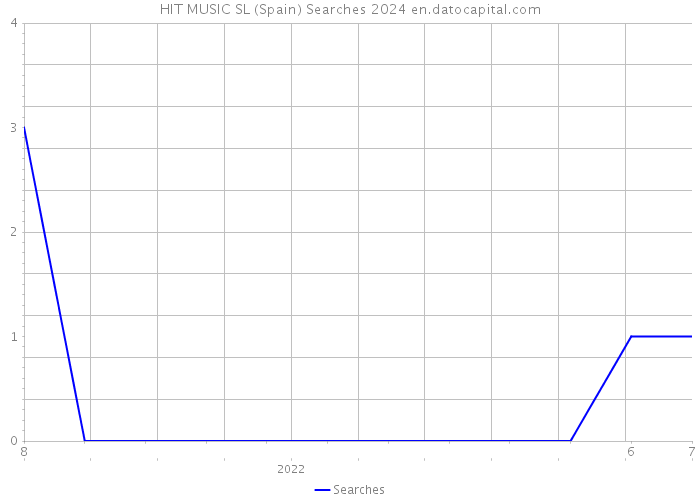 HIT MUSIC SL (Spain) Searches 2024 