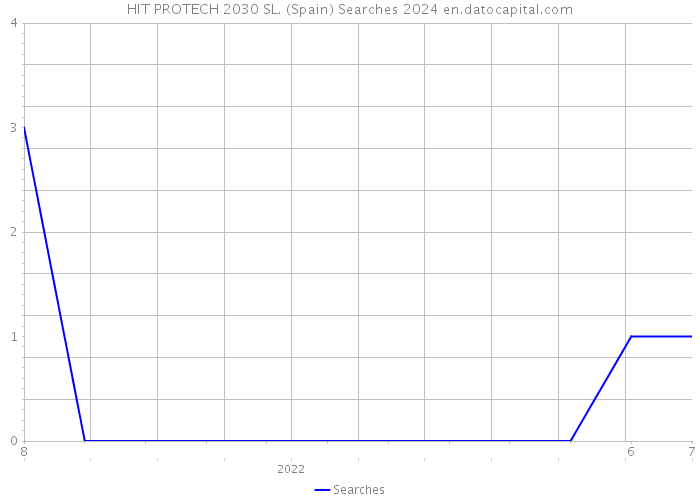 HIT PROTECH 2030 SL. (Spain) Searches 2024 