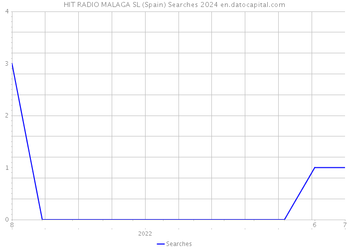 HIT RADIO MALAGA SL (Spain) Searches 2024 