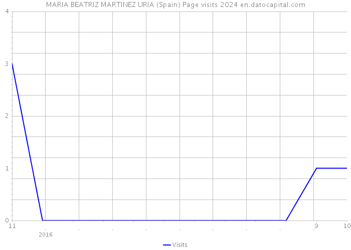 MARIA BEATRIZ MARTINEZ URIA (Spain) Page visits 2024 