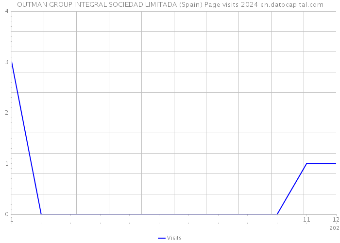 OUTMAN GROUP INTEGRAL SOCIEDAD LIMITADA (Spain) Page visits 2024 