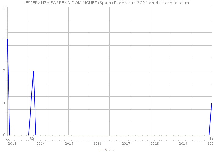 ESPERANZA BARRENA DOMINGUEZ (Spain) Page visits 2024 