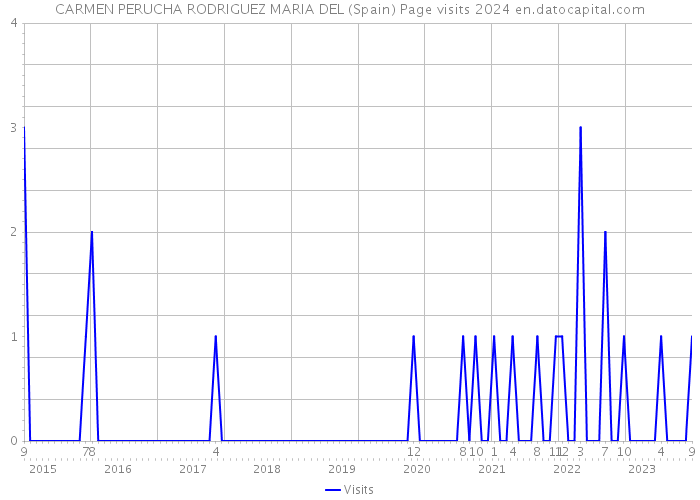 CARMEN PERUCHA RODRIGUEZ MARIA DEL (Spain) Page visits 2024 