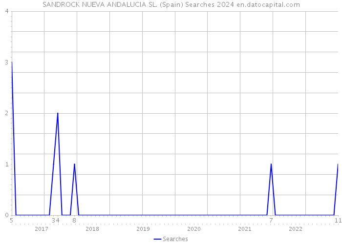 SANDROCK NUEVA ANDALUCIA SL. (Spain) Searches 2024 