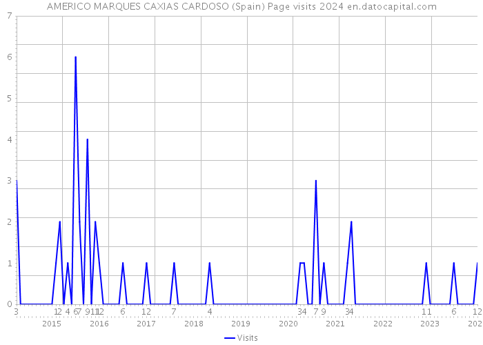 AMERICO MARQUES CAXIAS CARDOSO (Spain) Page visits 2024 
