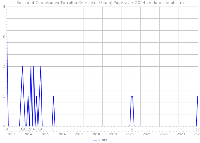 Sociedad Cooperativa Torralba Cerealista (Spain) Page visits 2024 