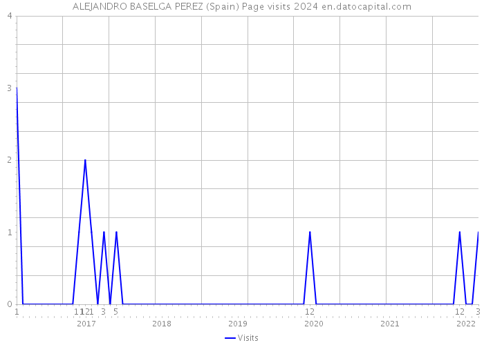 ALEJANDRO BASELGA PEREZ (Spain) Page visits 2024 