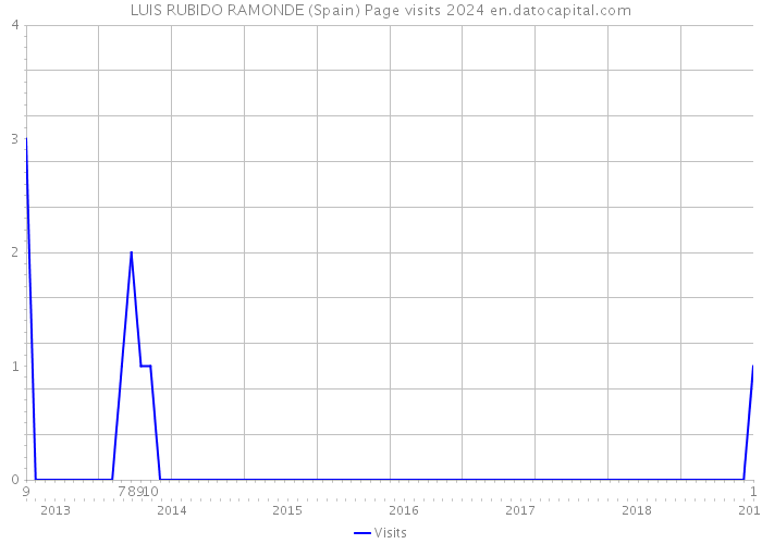 LUIS RUBIDO RAMONDE (Spain) Page visits 2024 