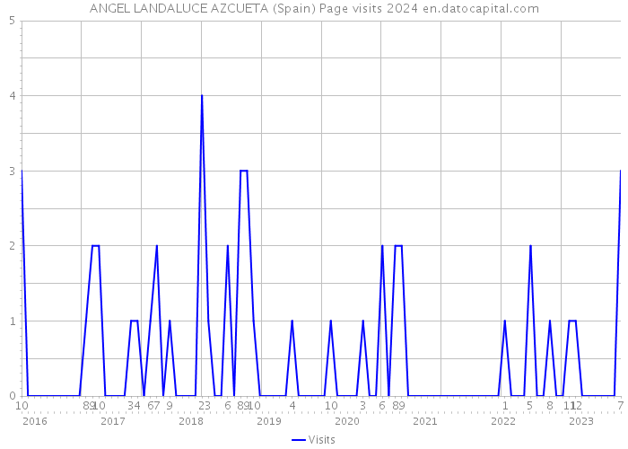 ANGEL LANDALUCE AZCUETA (Spain) Page visits 2024 