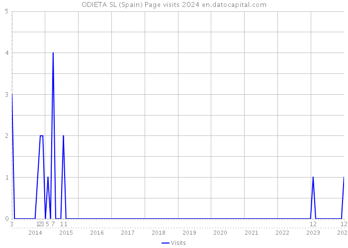 ODIETA SL (Spain) Page visits 2024 