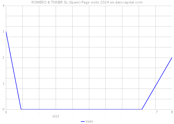 ROMERO & TISNER SL (Spain) Page visits 2024 
